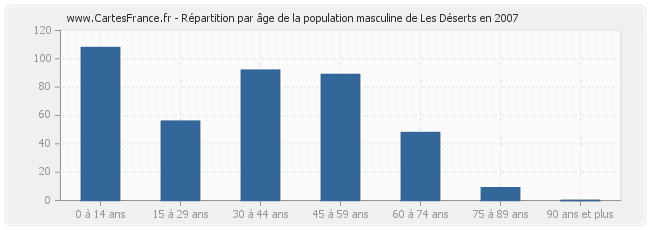 Répartition par âge de la population masculine de Les Déserts en 2007